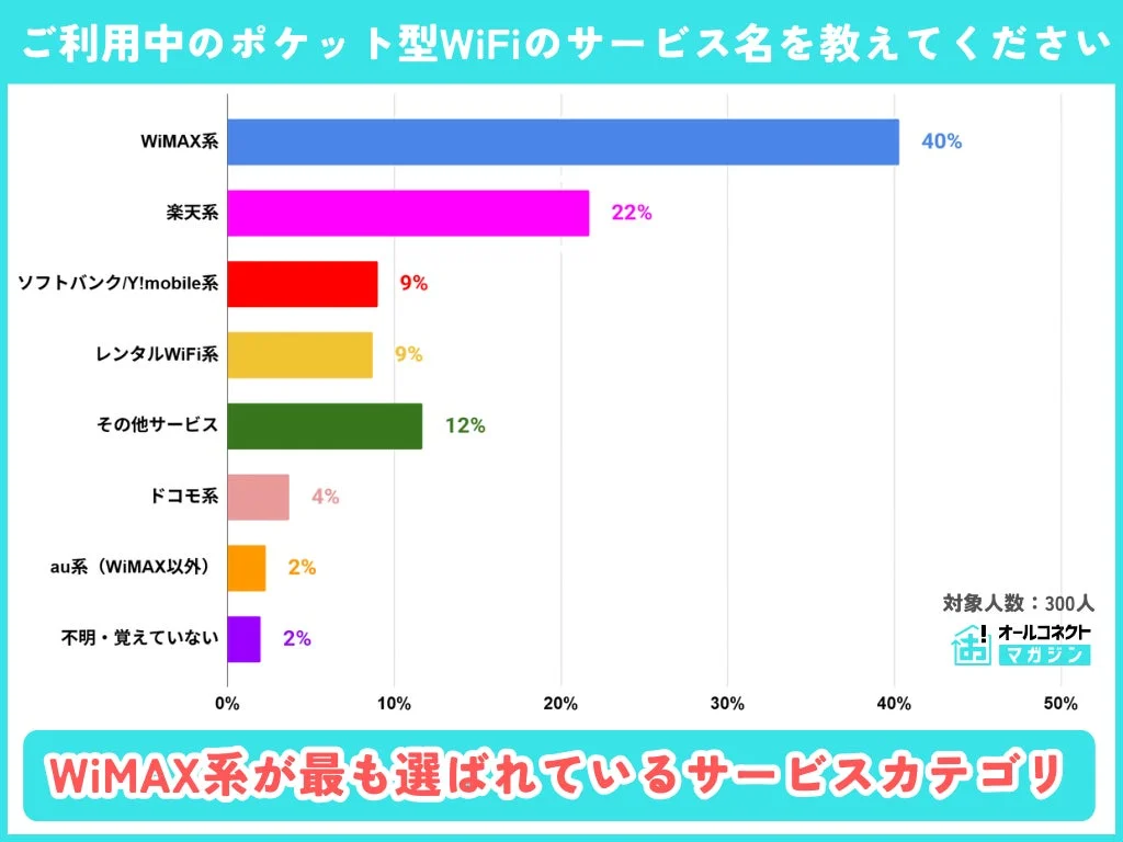 ポケット型WiFiの利用サービス名に関するアンケート結果