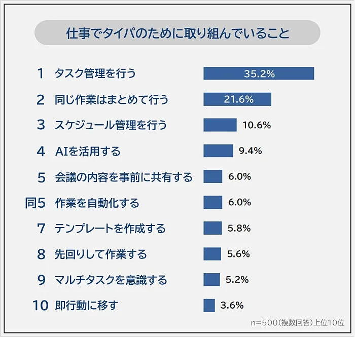 仕事でタイパのために取り組んでいることのランキング棒グラフ