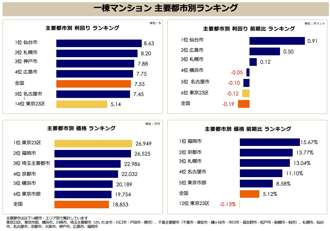 一棟マンション主要都市別ランキング