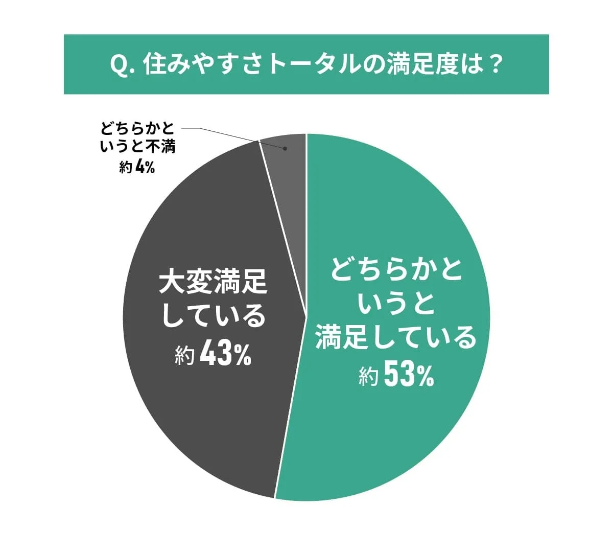 住みやすさトータルの満足度