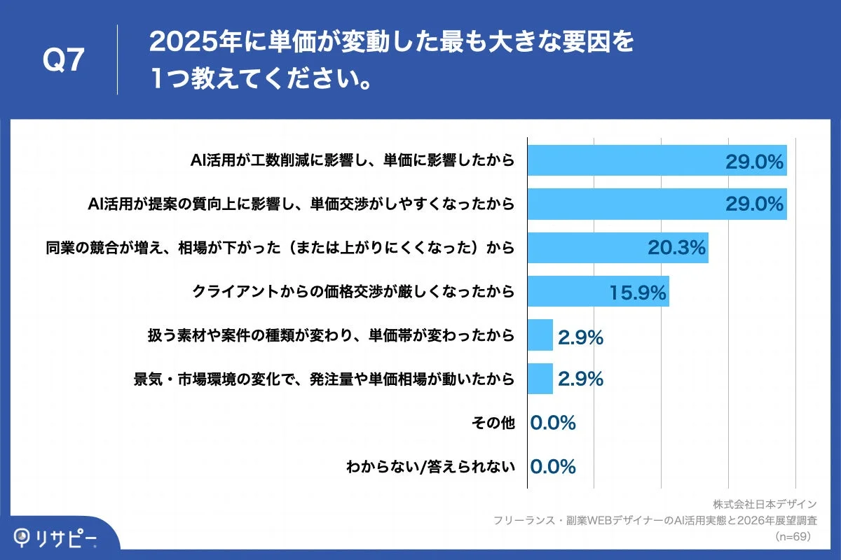 2025年に単価が変動した最も大きな要因