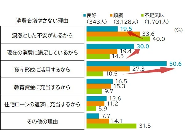 手取りが増えても消費を増やさない理由（金融リテラシー度別）