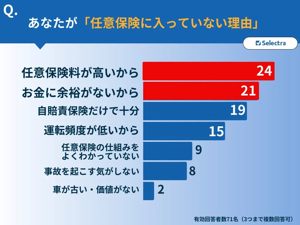 任意保険に加入していない理由を尋ねたアンケート結果を棒グラフで示したものです。保険料の高さや金銭的な余裕のなさなどが上位を占めています。