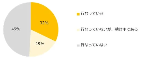 現在、資産形成を行なっていますか？