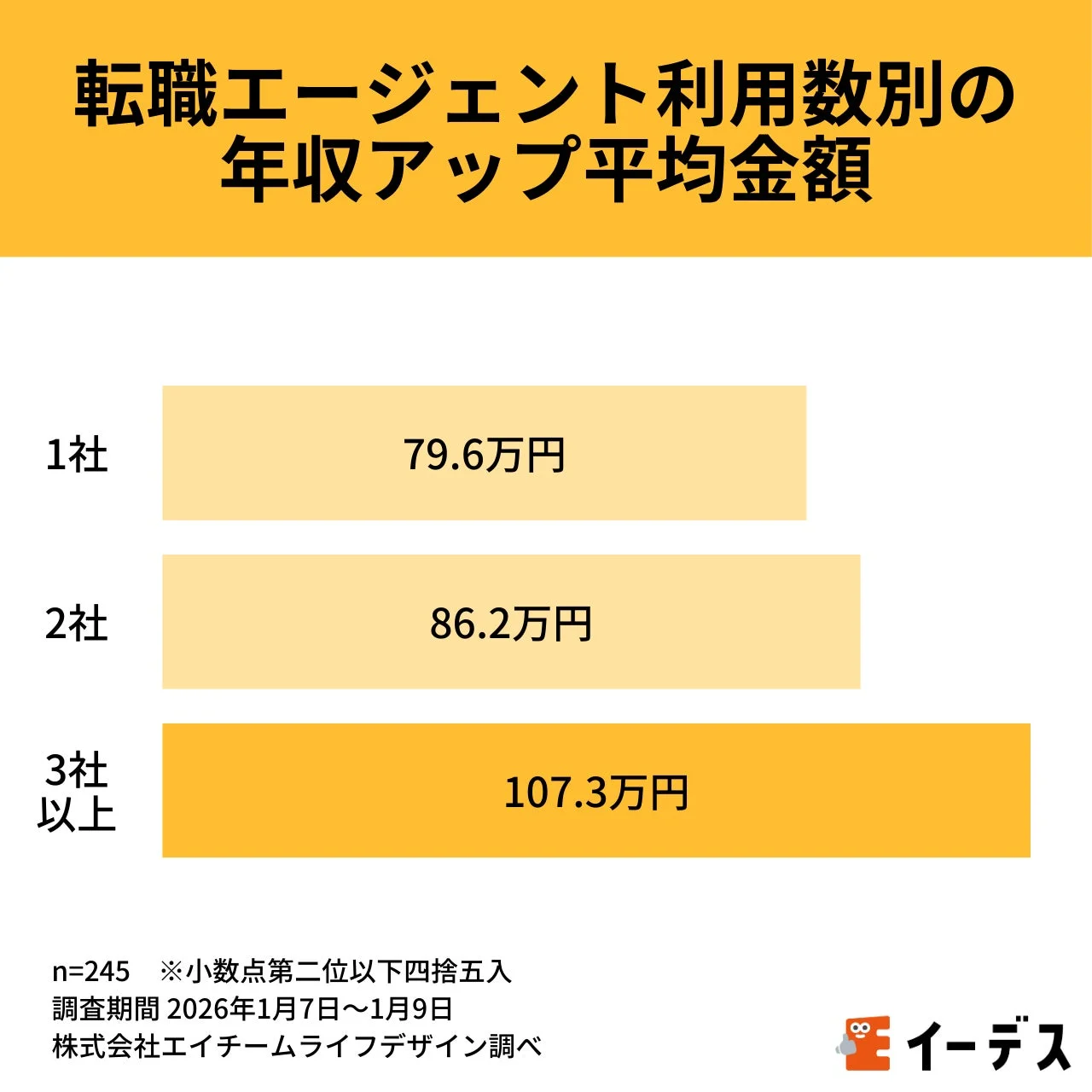 転職エージェント利用数別の年収アップ平均金額