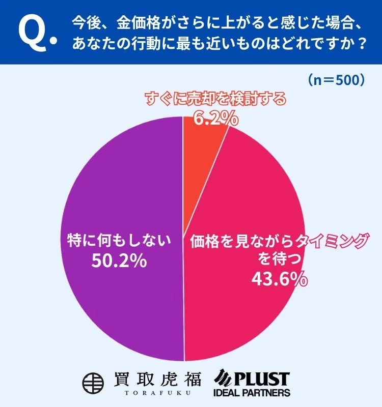金価格上昇時の行動