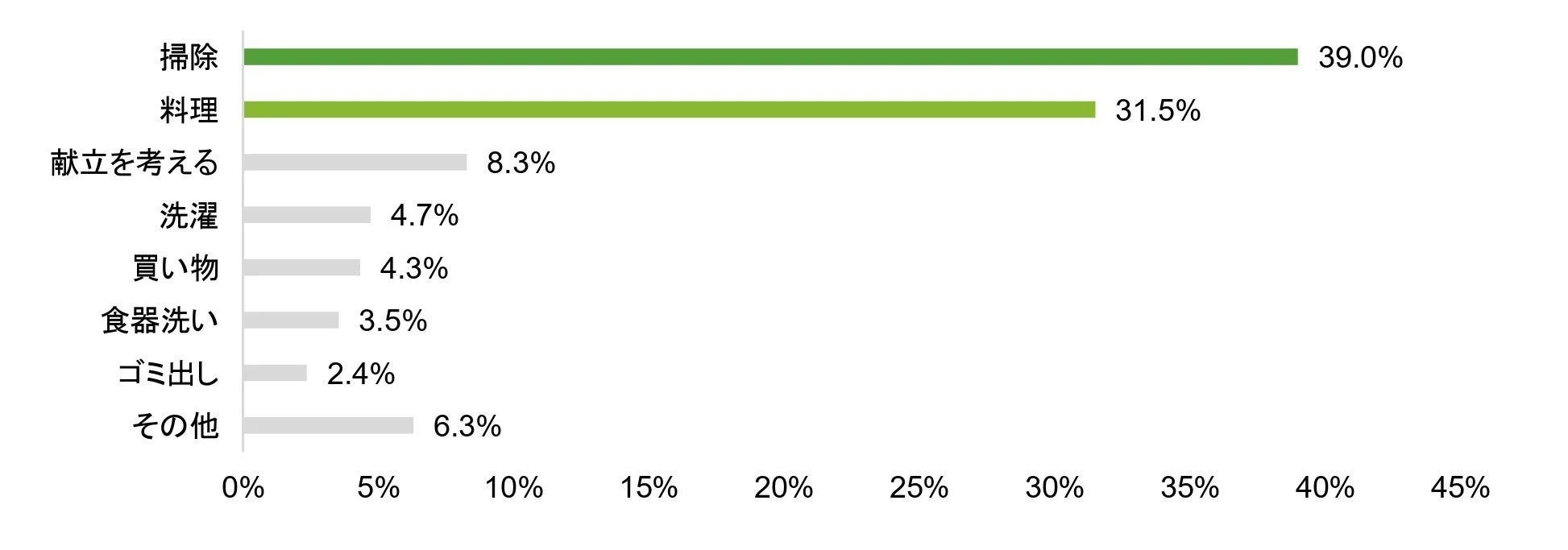最も負担だと思う家事