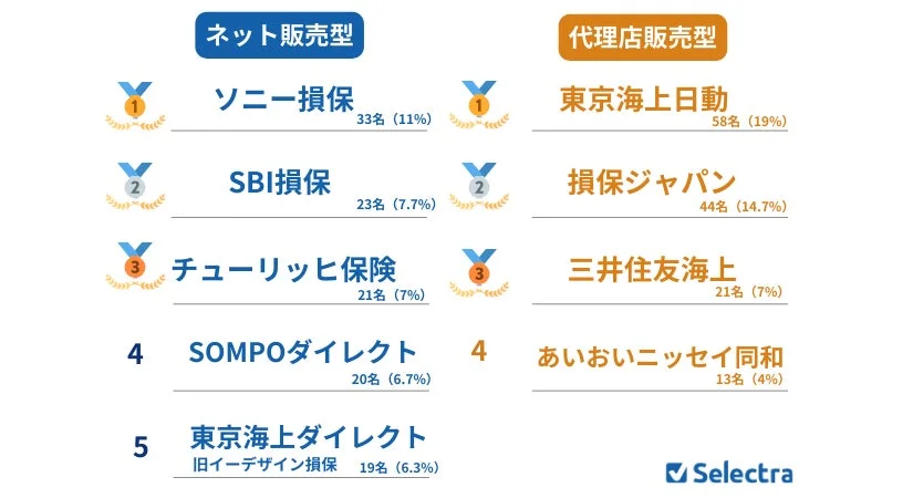 ネット販売型 ソニー損保、SBI損保、チューリッヒ保険、SOMPOダイレクト、東京海上ダイレクト