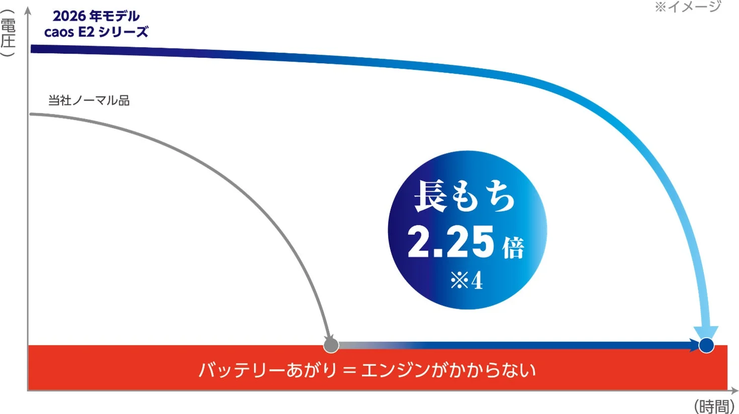 寿命試験の比較