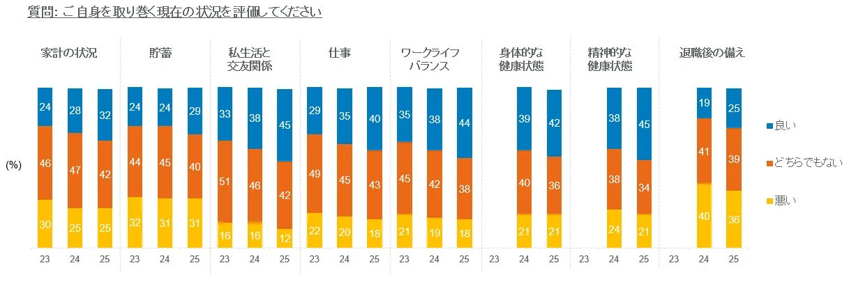 自身の現在の状況を評価するアンケート結果