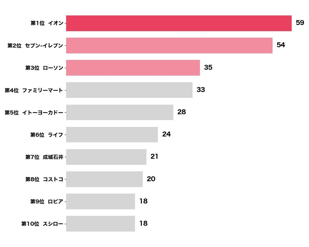 恵方巻きの購入経験数ランキング