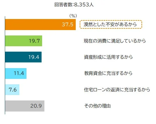 手取りが増えても消費を増やさない理由