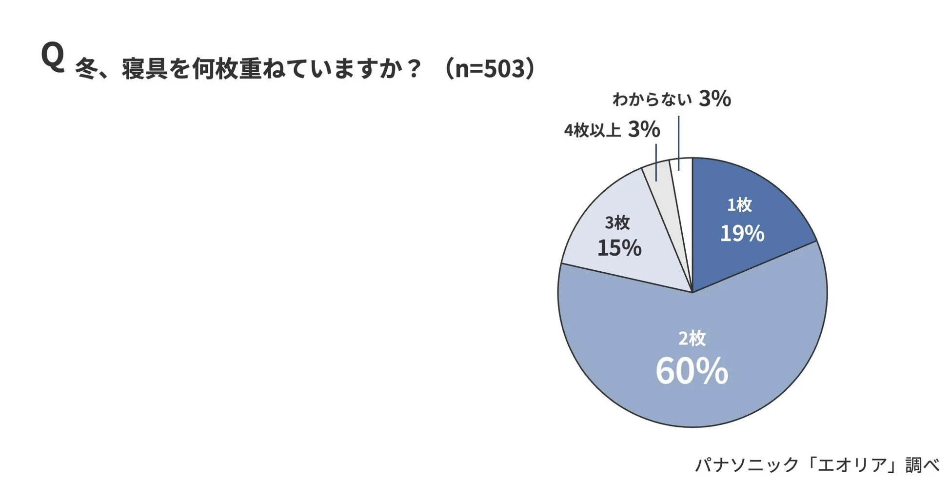 冬、寝具を何枚重ねていますか？
