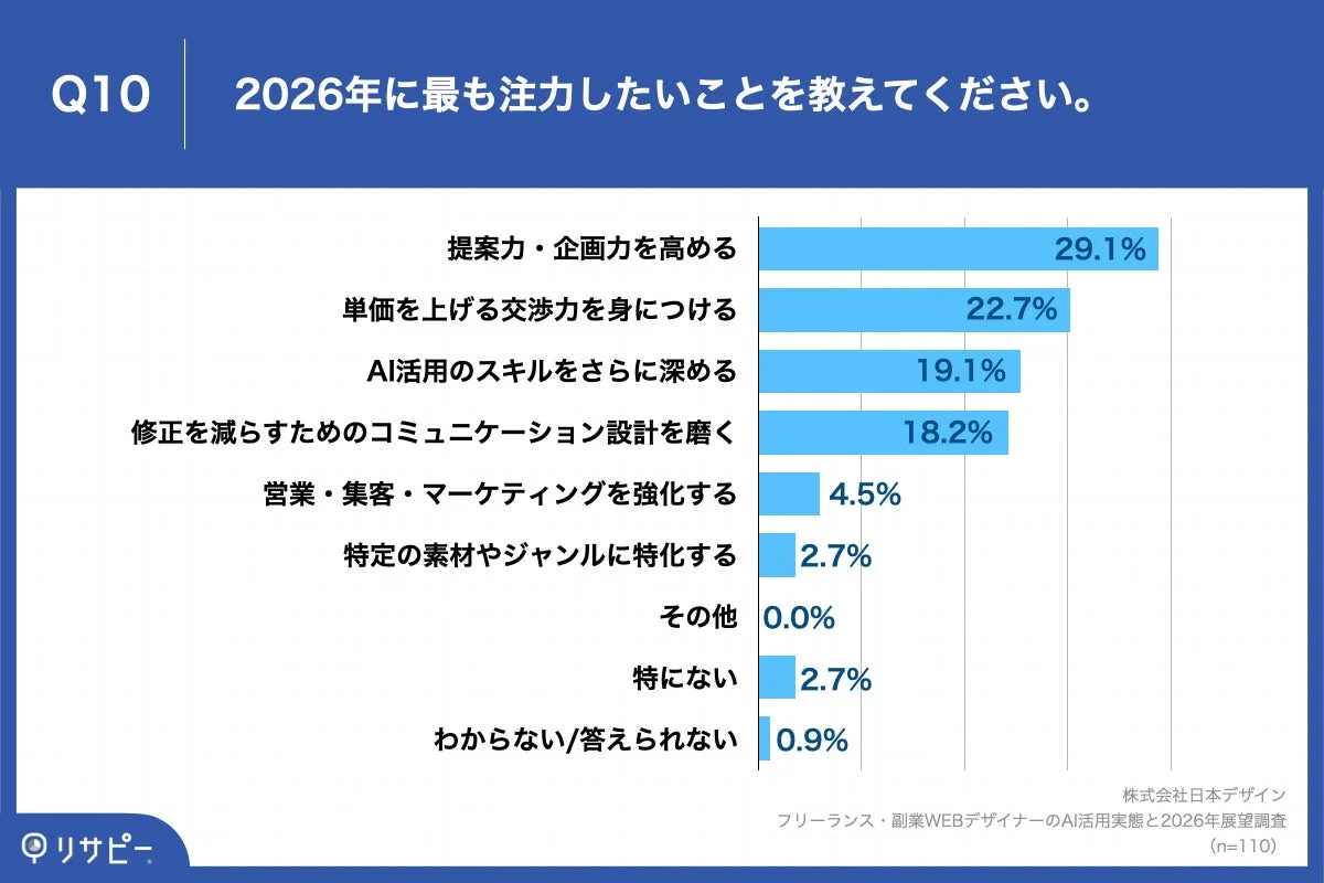 2026年に最も注力したいこと