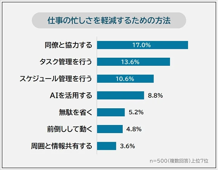仕事の忙しさを軽減するための方法