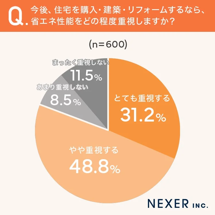 今後の住宅選びでの省エネ性能の重視度