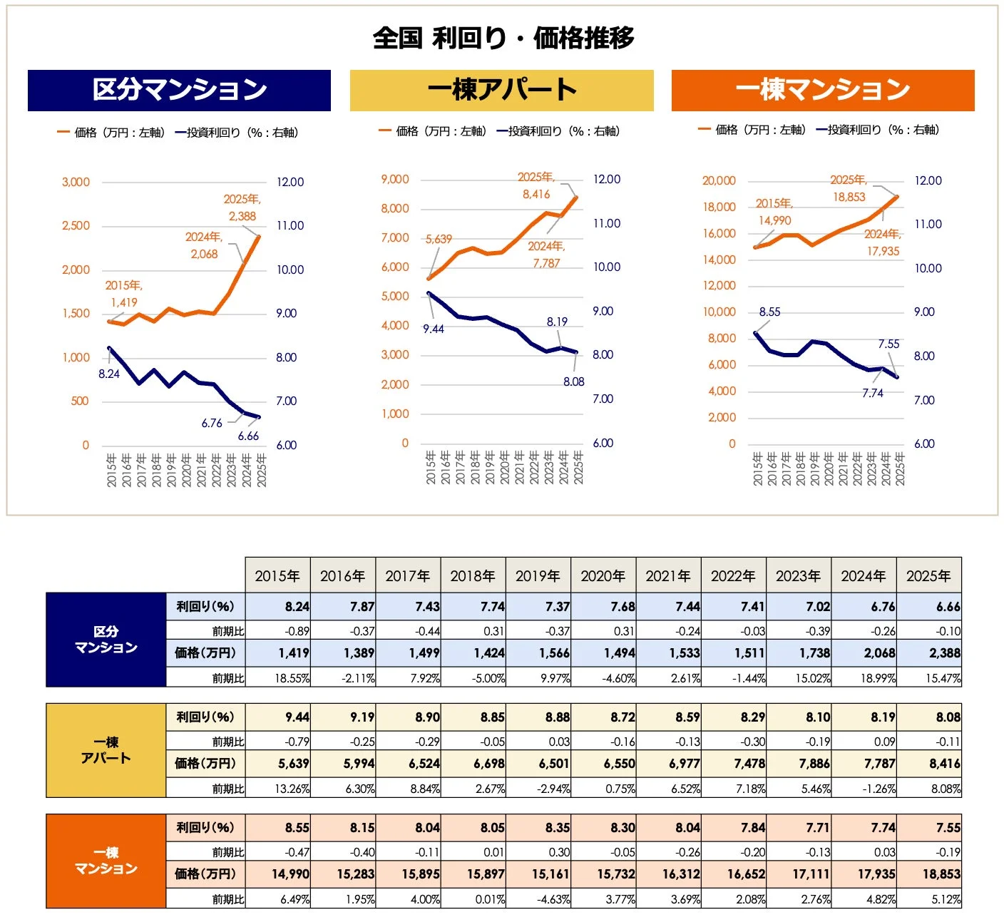 全国の利回り・価格推移