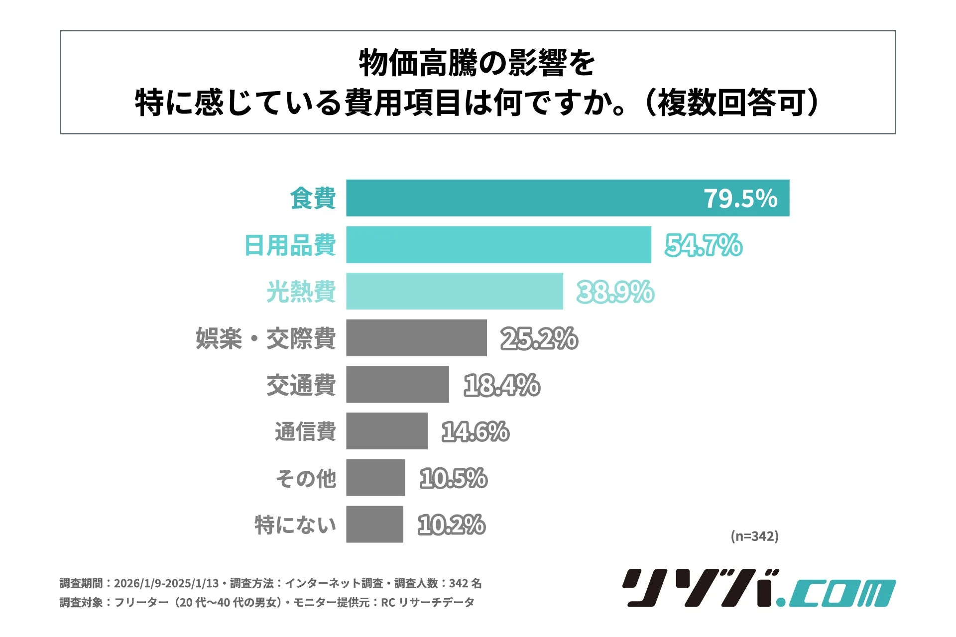 物価高騰の影響を特に感じている費用項目は何ですか。