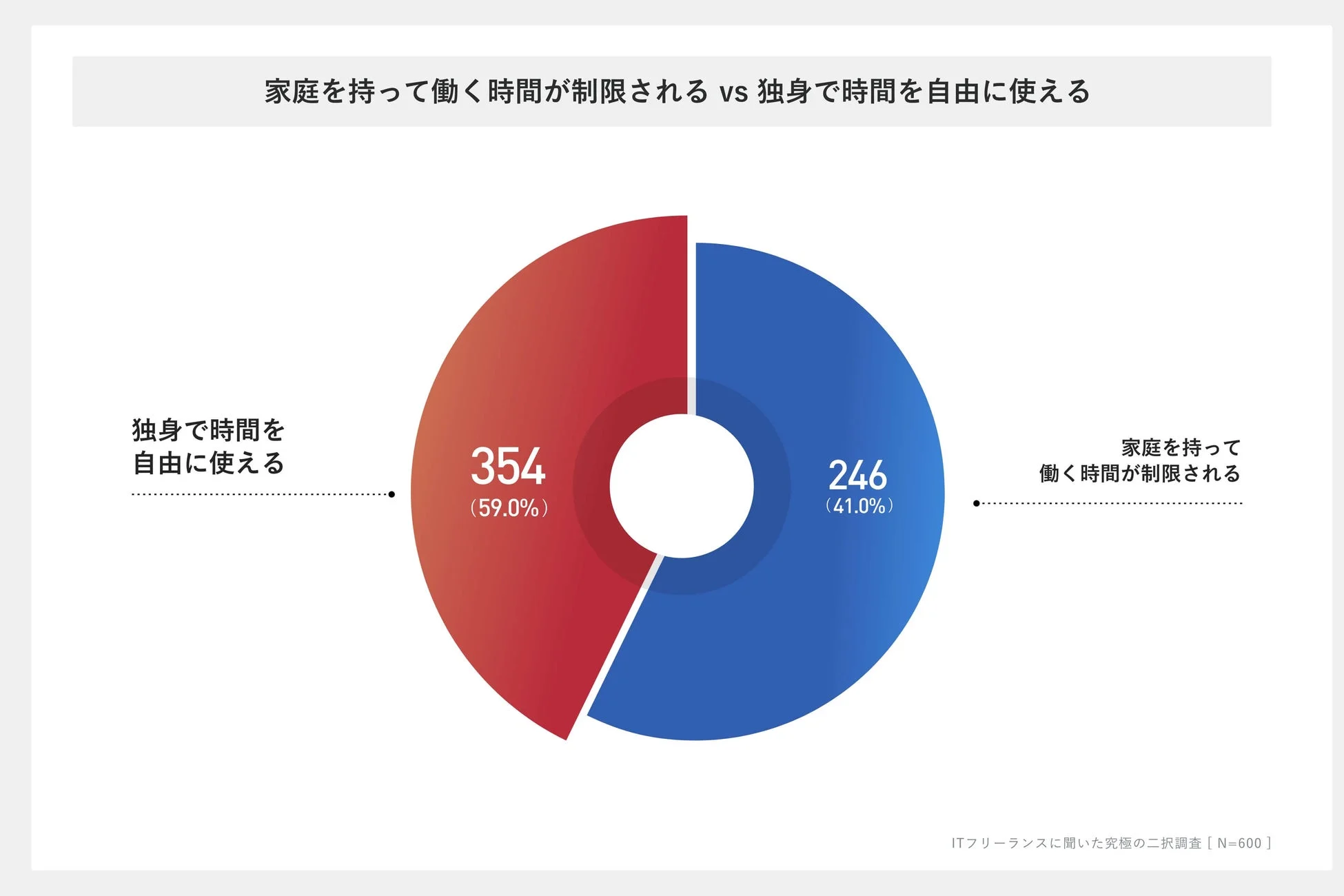 家族を持って働く時間が制限される vs 独身で時間を自由に使える