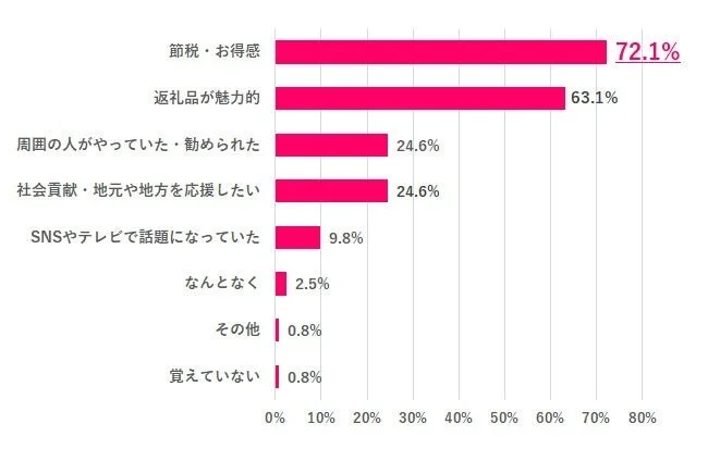 ふるさと納税を始めたきっかけ