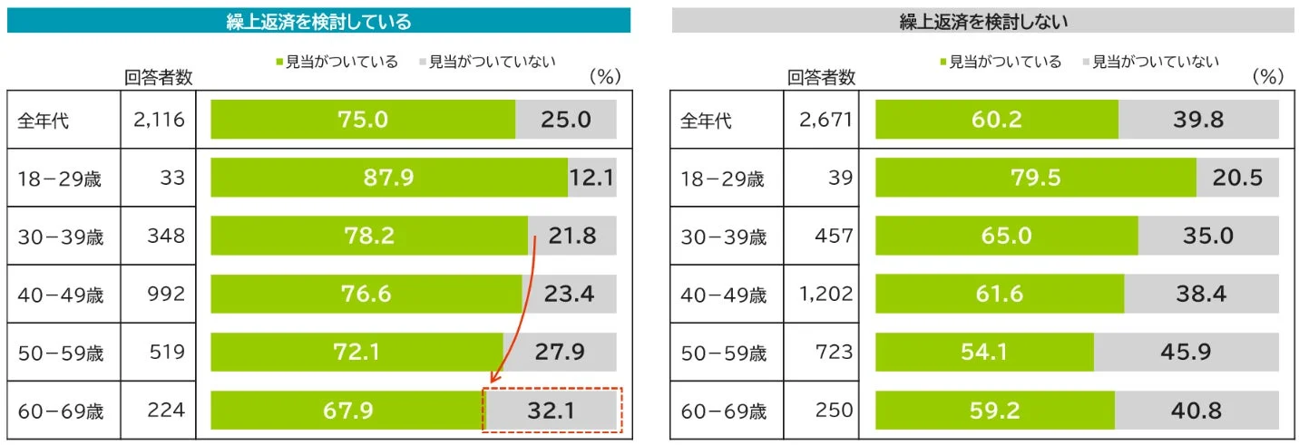 老後資金（＊1）の必要額に対する認識状況