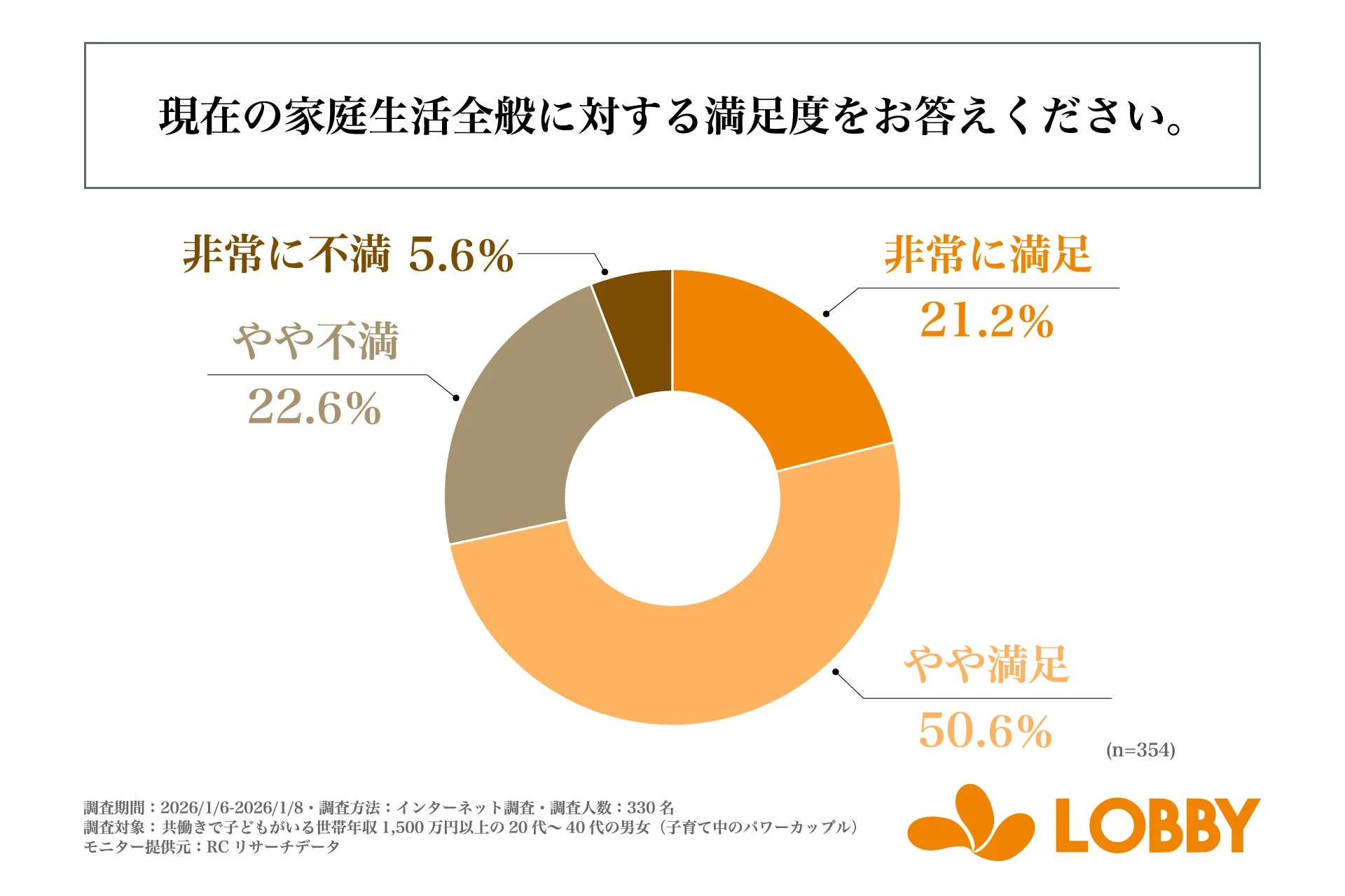 現在の家庭生活全般に対する満足度