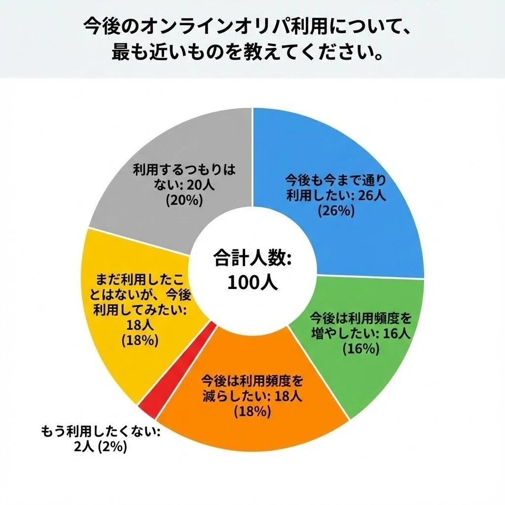 今後のオンラインオリパ利用意向