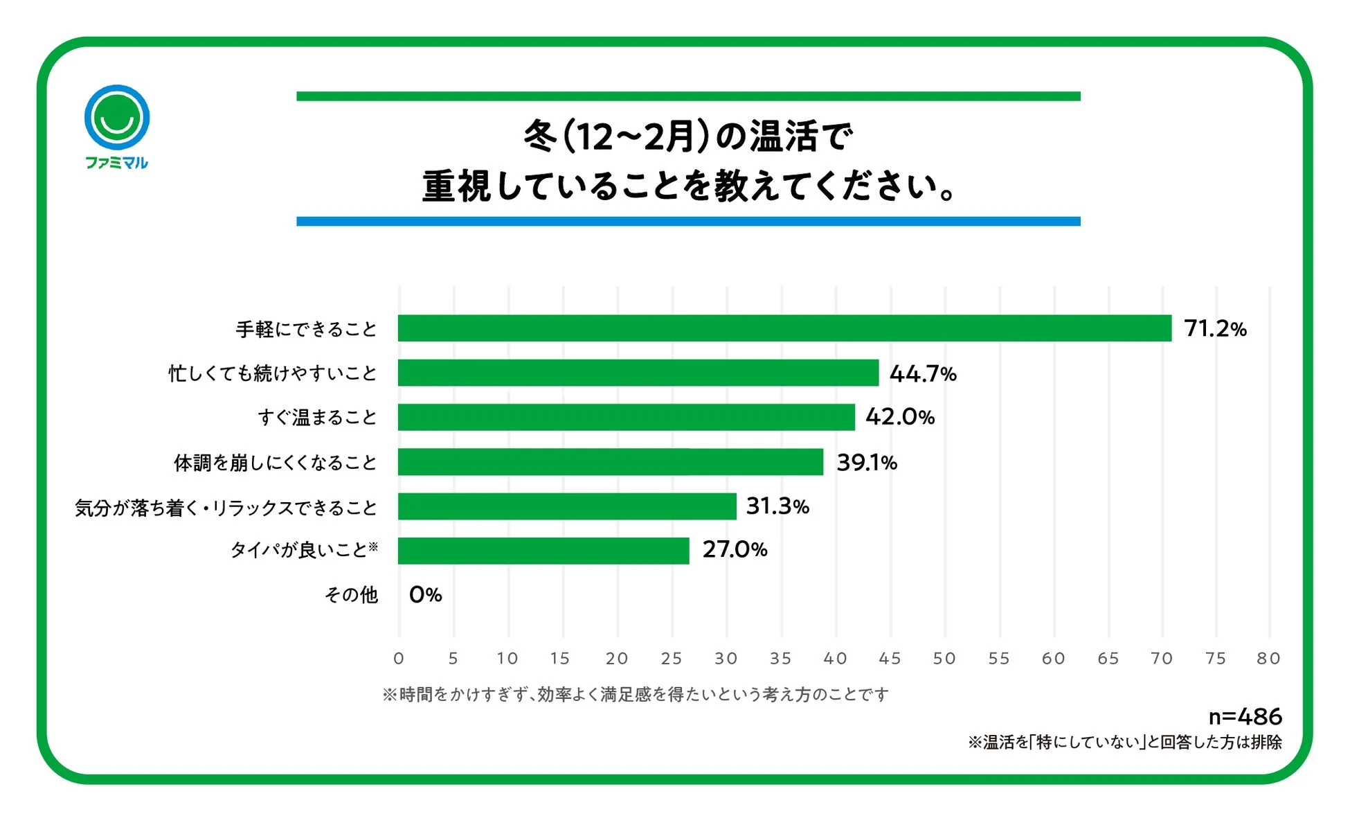冬の温活で重視していることに関するアンケート結果