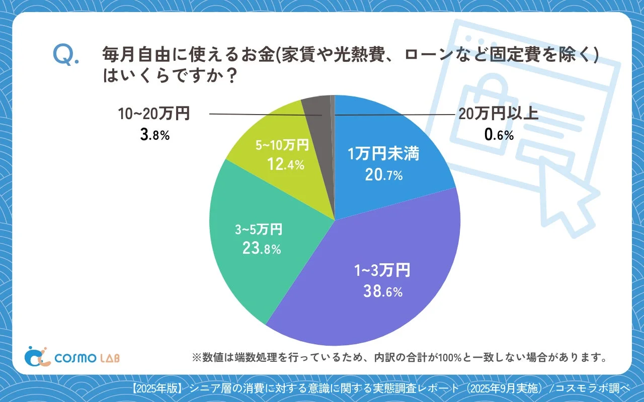 毎月自由に使えるお金