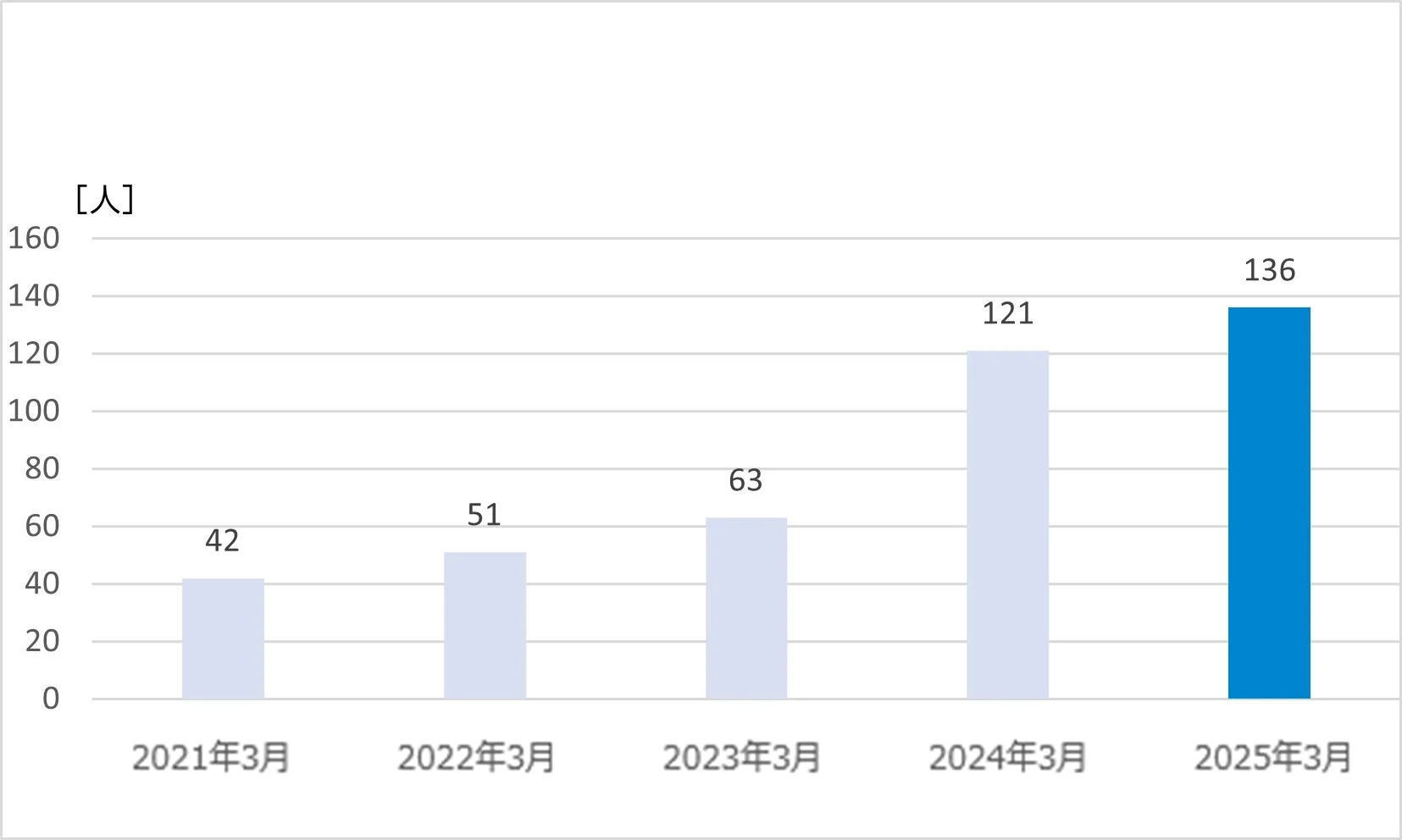当社IFA数の推移