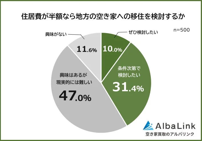 住居費が半額なら地方の空き家への移住を検討するか