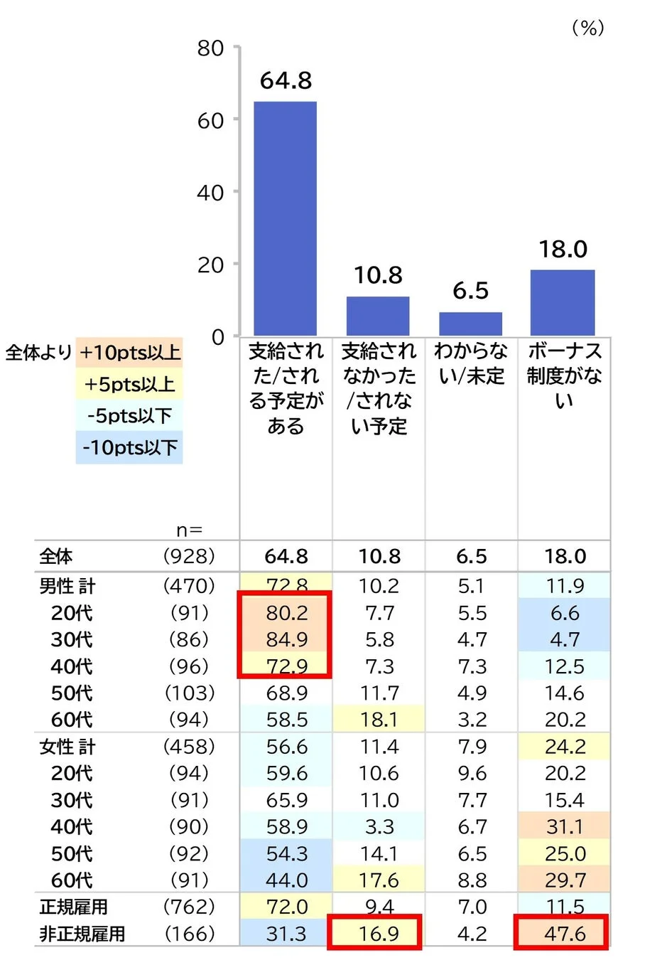 ボーナス支給状況に関する調査結果のグラフと表です。全体では64.8%がボーナスを期待。正規雇用では72.0%と高い一方、非正規雇用では31.3%に留まり、47.6%がボーナス制度なしと回答しています。男性の20代から40代は特に支給を期待する割合が高いです。