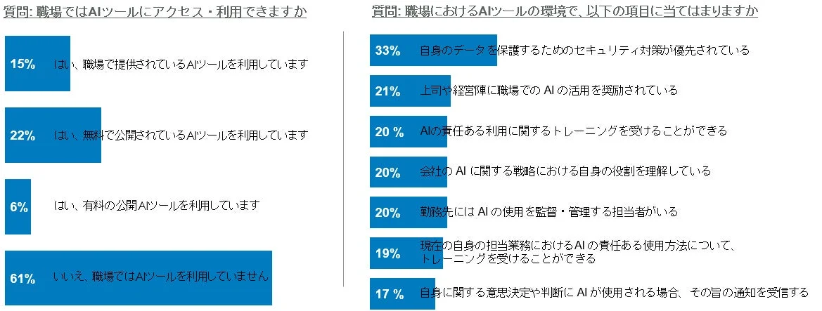 職場でのAIツール利用状況とAI環境に関するアンケート結果