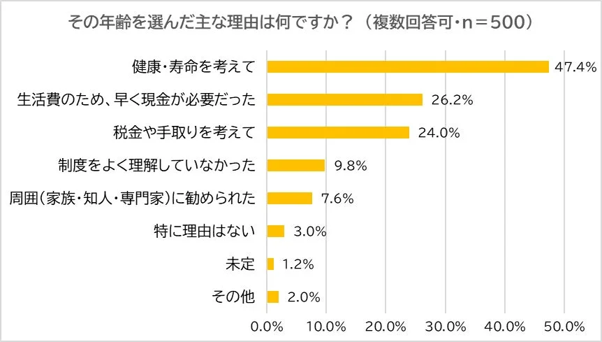 その年齢を選んだ主な理由は何ですか？（複数回答可・n=500）