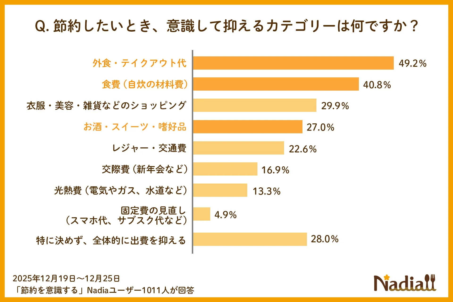 節約したいカテゴリーに関するグラフ