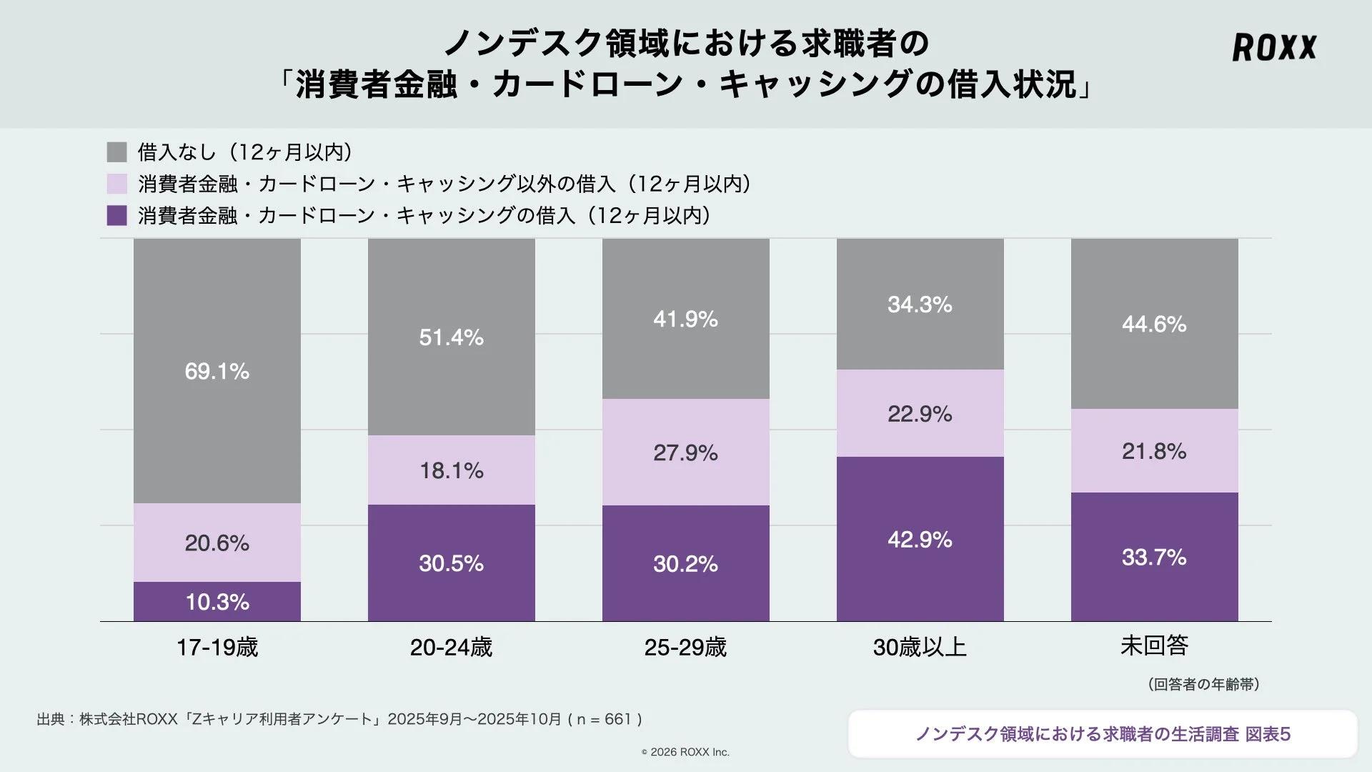 ノンデスク領域における求職者の「消費者金融・カードローン・キャッシングの借入状況」