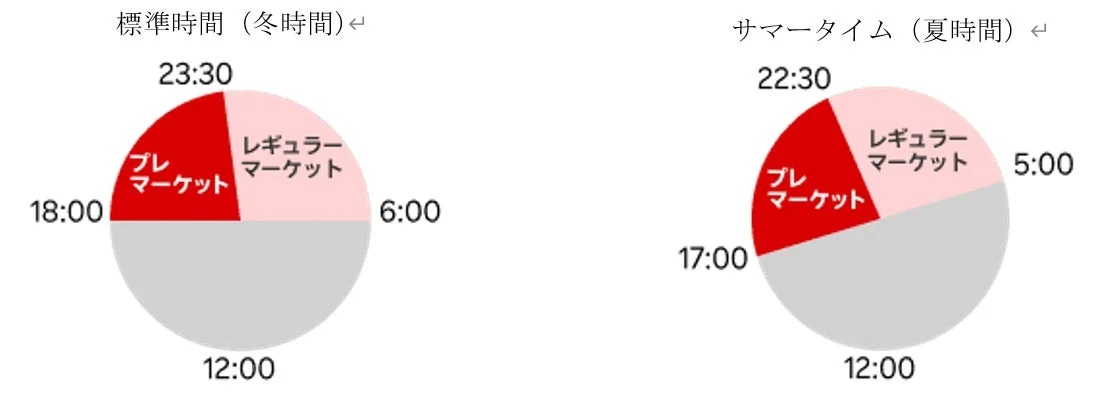 標準時間とサマータイムにおけるプレマーケットとレギュラーマーケットの取引時間を比較する円グラフ