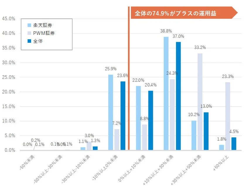 投資信託における運用損益別顧客比率