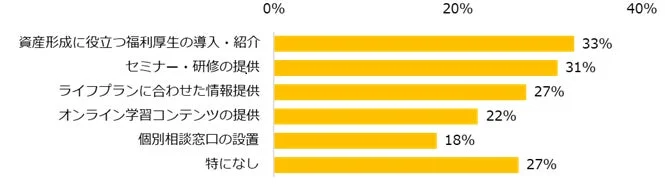 資産形成に関して、職場や派遣会社に期待するサポートは何ですか？（複数回答可）