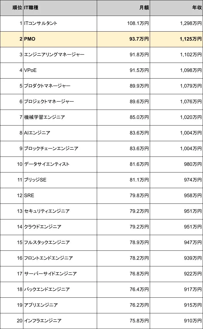 IT職種別年収ランキング
