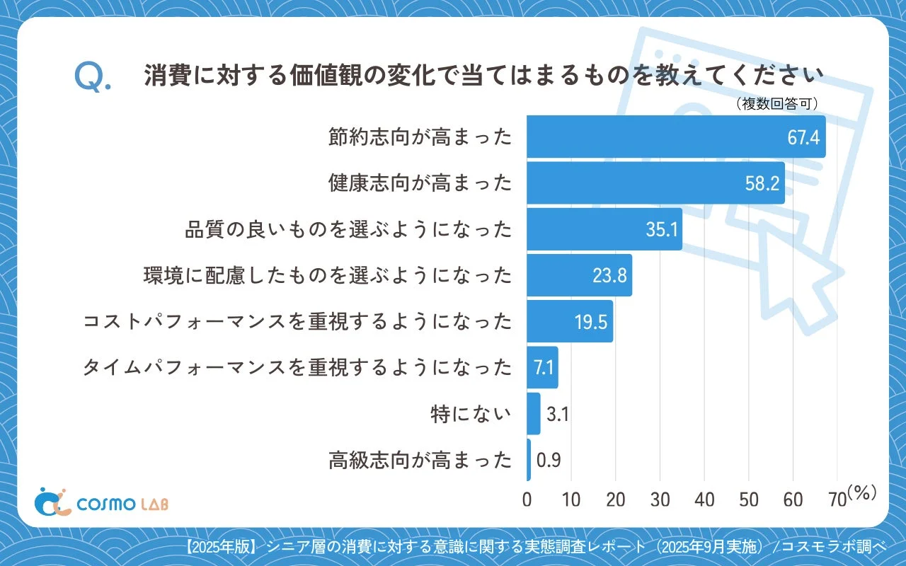 消費に対する価値観の変化で当てはまるもの