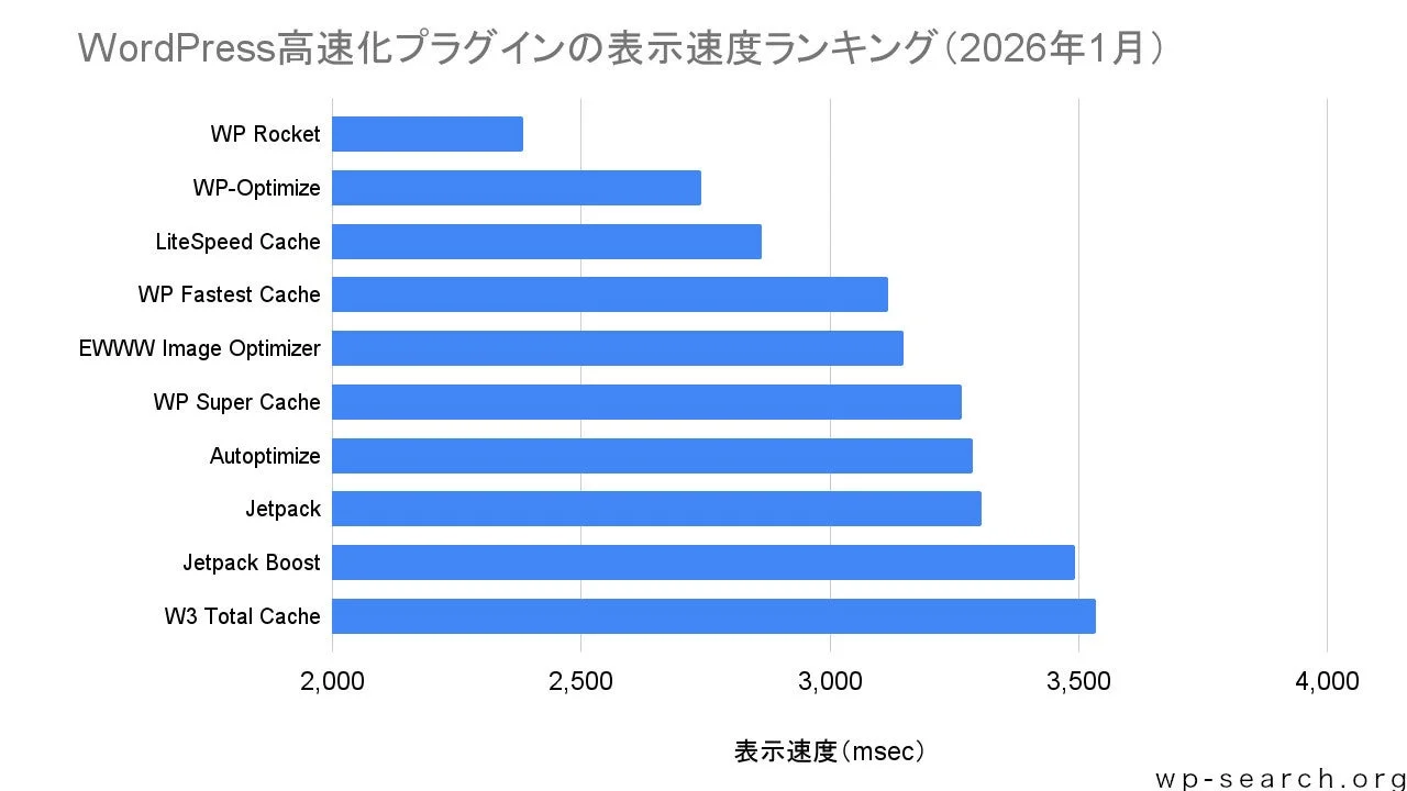 WordPress高速化プラグインの表示速度ランキング (2026年1月)
