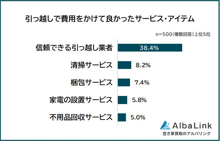 引っ越しで費用をかけて良かったサービス・アイテムランキング