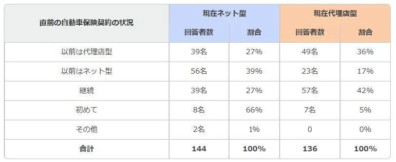 直前の自動車保険契約の状況