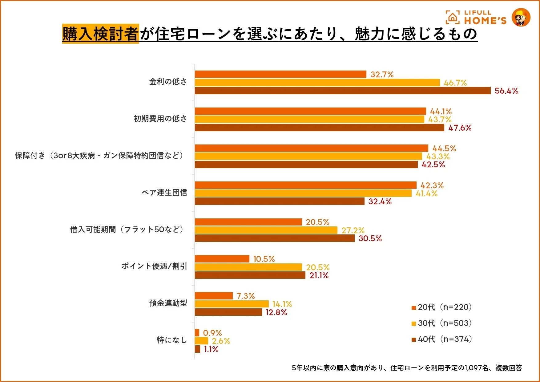 購入検討者が住宅ローンを選ぶにあたり、魅力に感じるもの