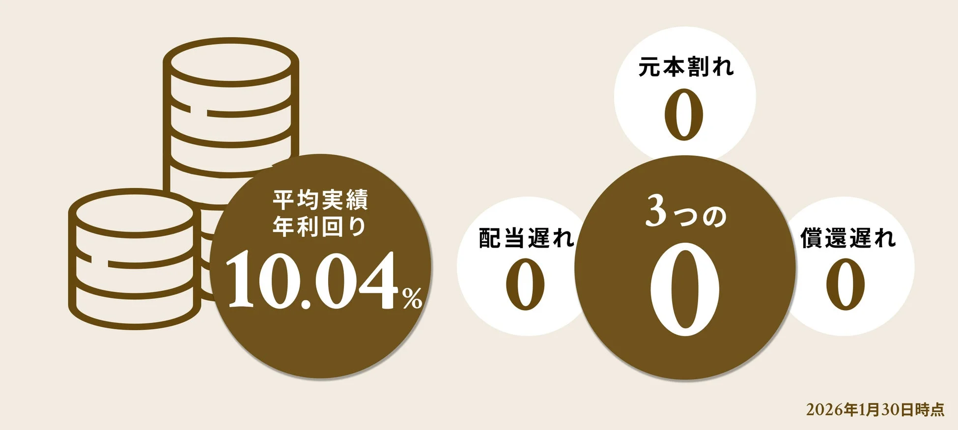 平均実績年利回り10.04%、元本割れ・配当遅れ・償還遅れが全てゼロであることを示すグラフ