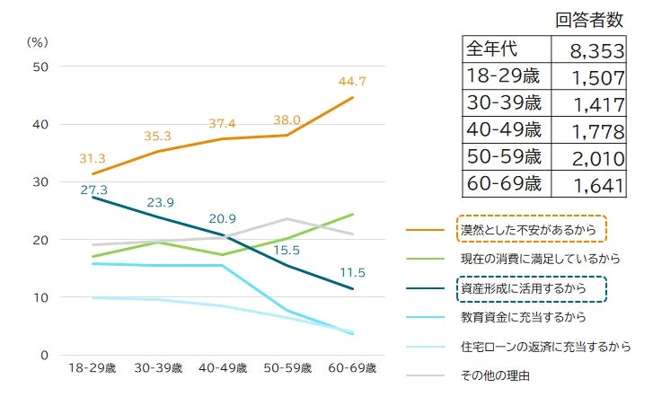 手取りが増えても消費を増やさない理由（年代別）