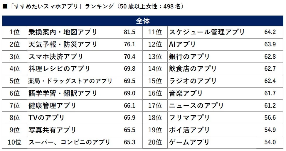 「すすめたいスマホアプリ」ランキング (50歳以上女性 : 498名)