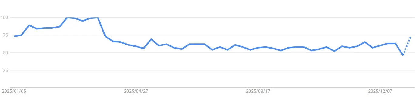 引越し検索数のトレンド