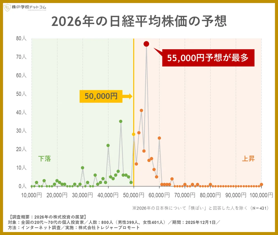 2026年の日経平均株価に関する個人投資家アンケートの結果を示すグラフ。最も多い予想は55,000円で、50,000円を基準に下落と上昇の傾向が示されています。